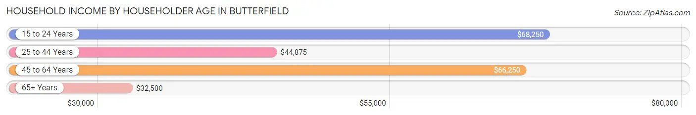 Household Income by Householder Age in Butterfield