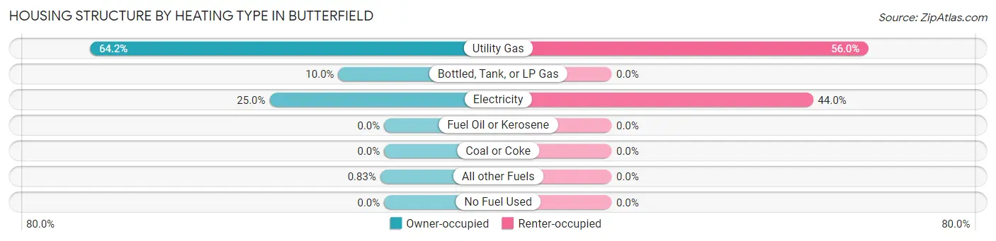 Housing Structure by Heating Type in Butterfield