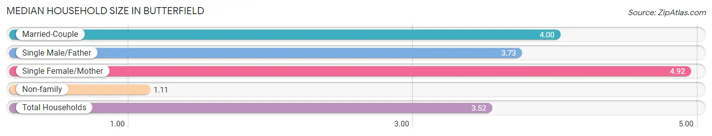 Median Household Size in Butterfield