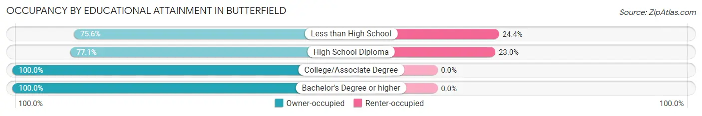 Occupancy by Educational Attainment in Butterfield