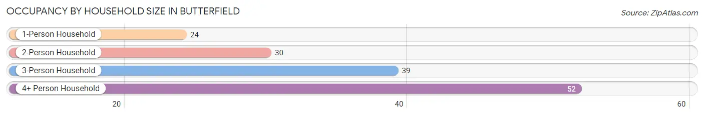 Occupancy by Household Size in Butterfield