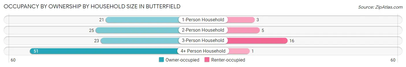 Occupancy by Ownership by Household Size in Butterfield