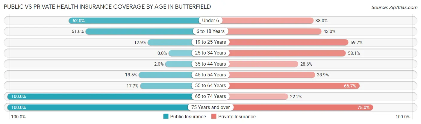 Public vs Private Health Insurance Coverage by Age in Butterfield