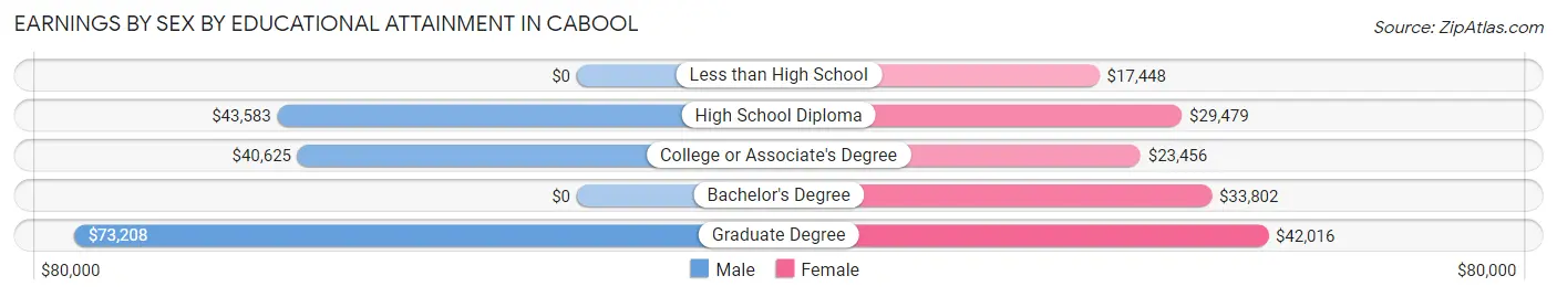 Earnings by Sex by Educational Attainment in Cabool
