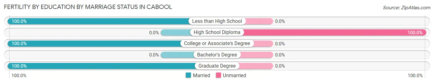 Female Fertility by Education by Marriage Status in Cabool