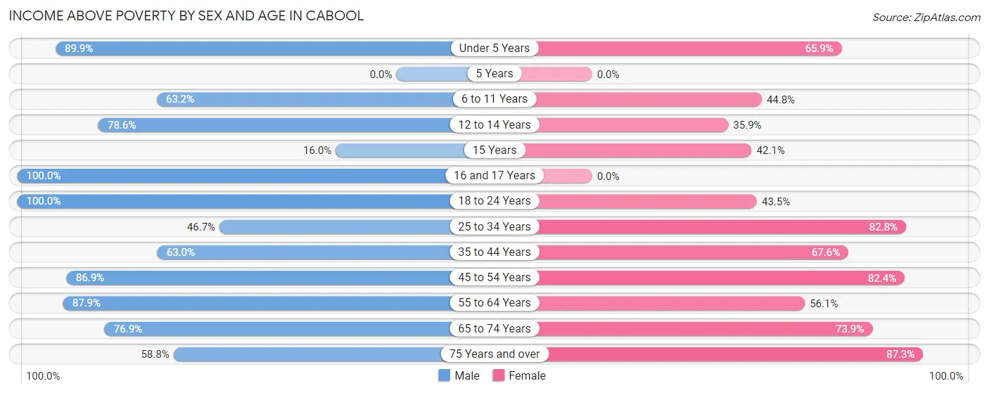 Income Above Poverty by Sex and Age in Cabool