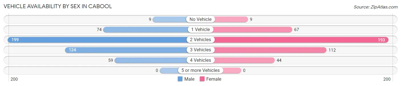 Vehicle Availability by Sex in Cabool