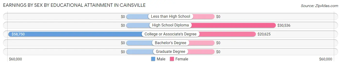 Earnings by Sex by Educational Attainment in Cainsville