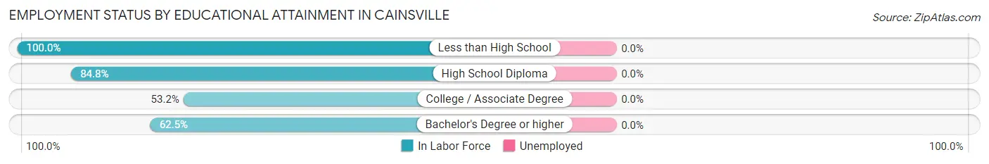 Employment Status by Educational Attainment in Cainsville