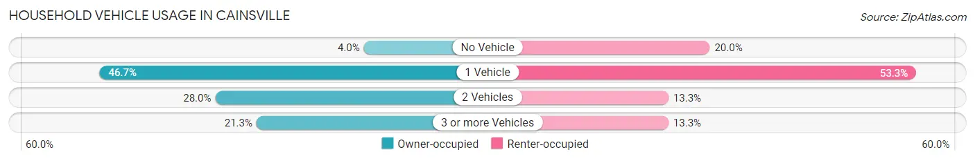 Household Vehicle Usage in Cainsville