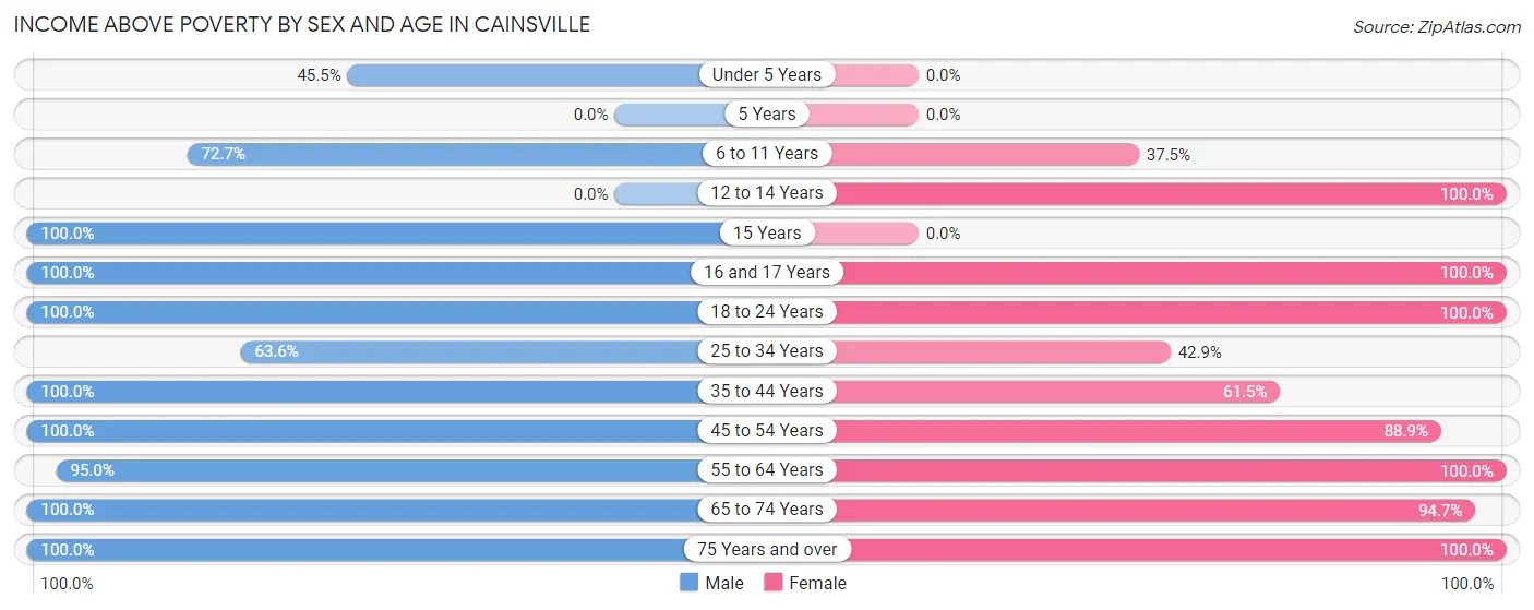 Income Above Poverty by Sex and Age in Cainsville