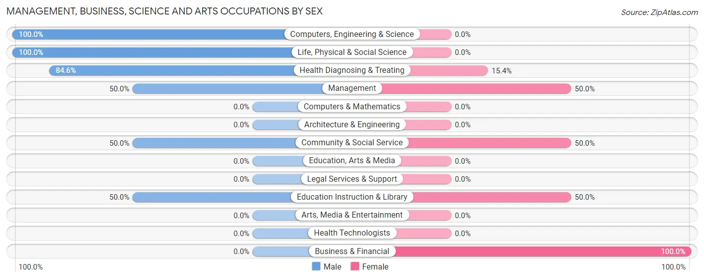 Management, Business, Science and Arts Occupations by Sex in Cainsville