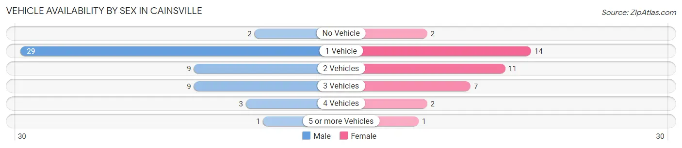 Vehicle Availability by Sex in Cainsville