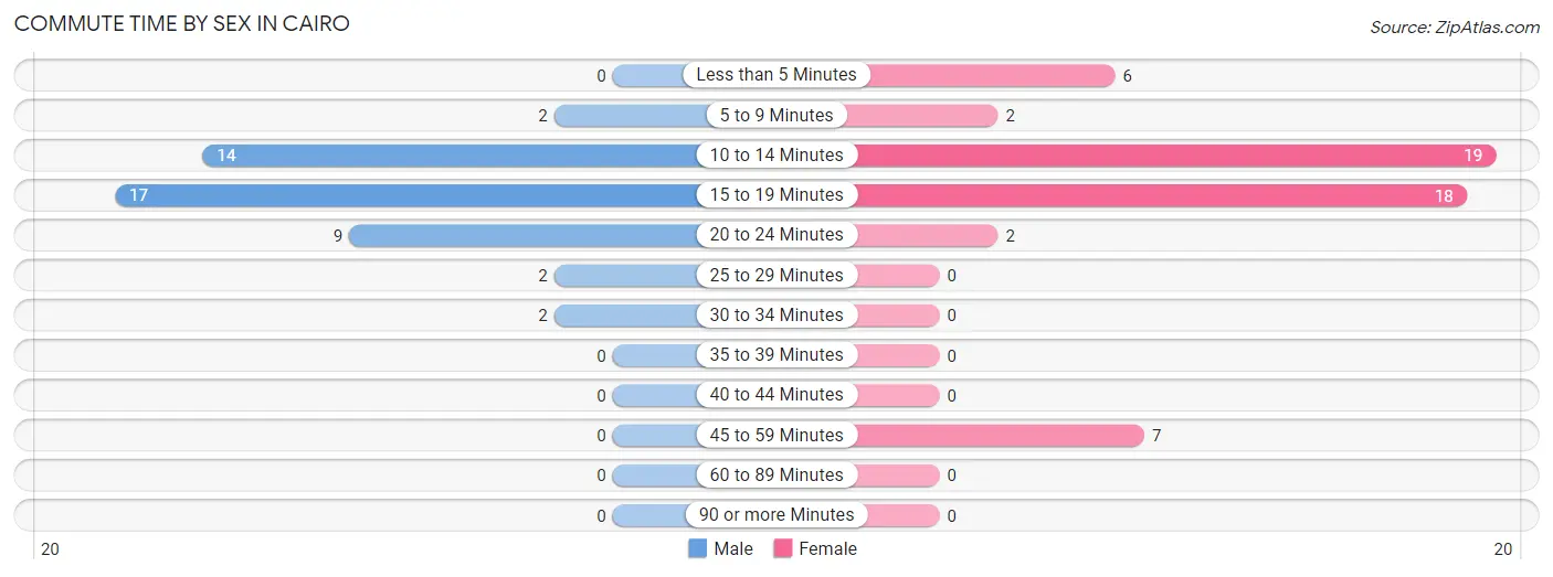 Commute Time by Sex in Cairo