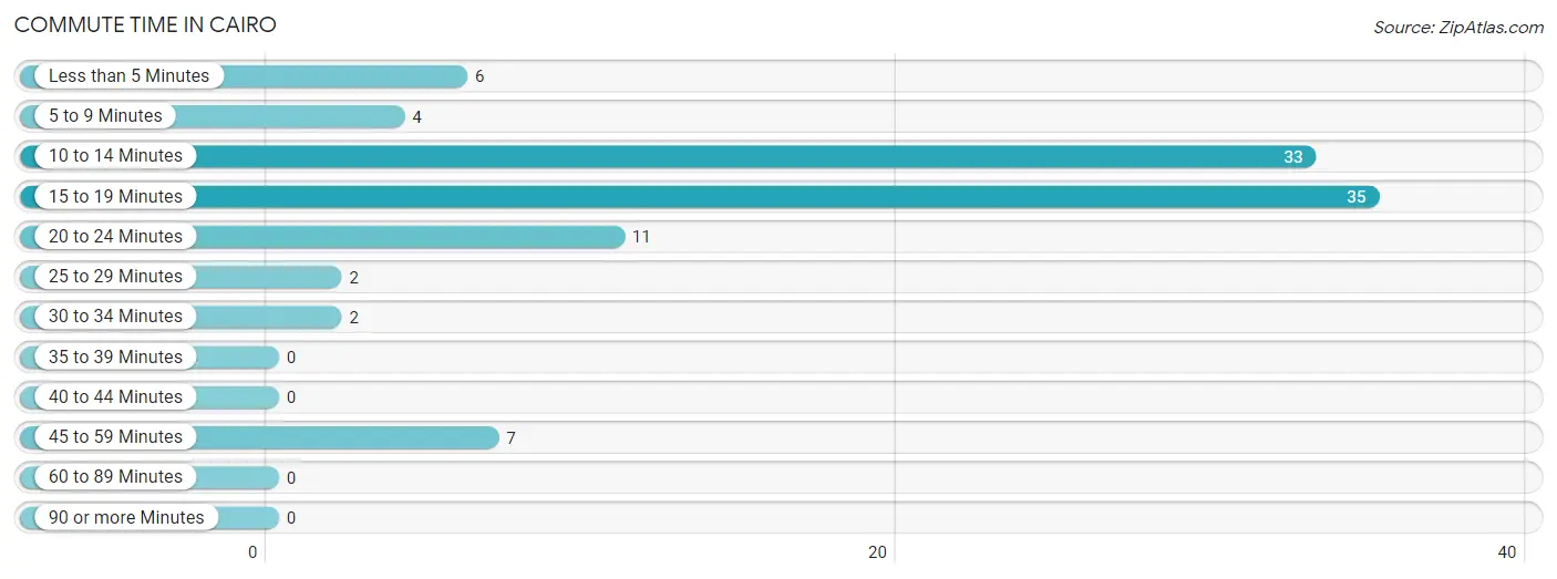 Commute Time in Cairo