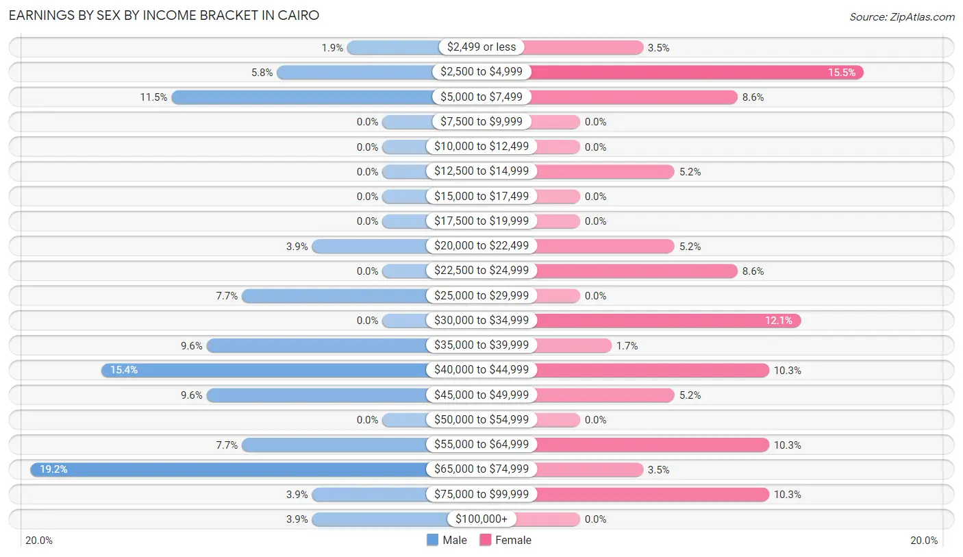 Earnings by Sex by Income Bracket in Cairo