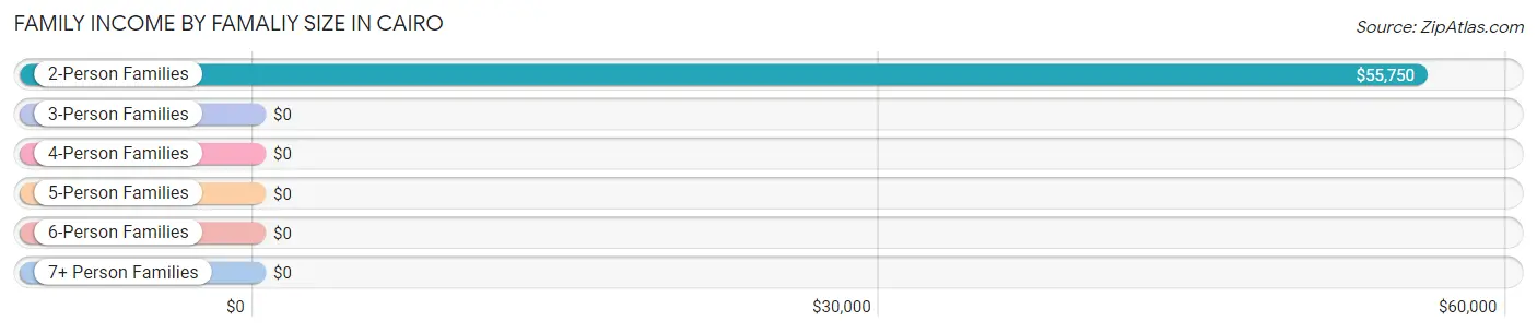 Family Income by Famaliy Size in Cairo