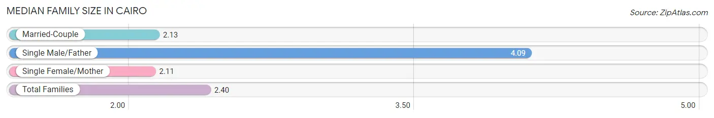 Median Family Size in Cairo