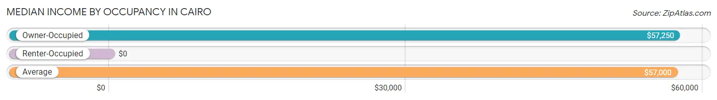 Median Income by Occupancy in Cairo