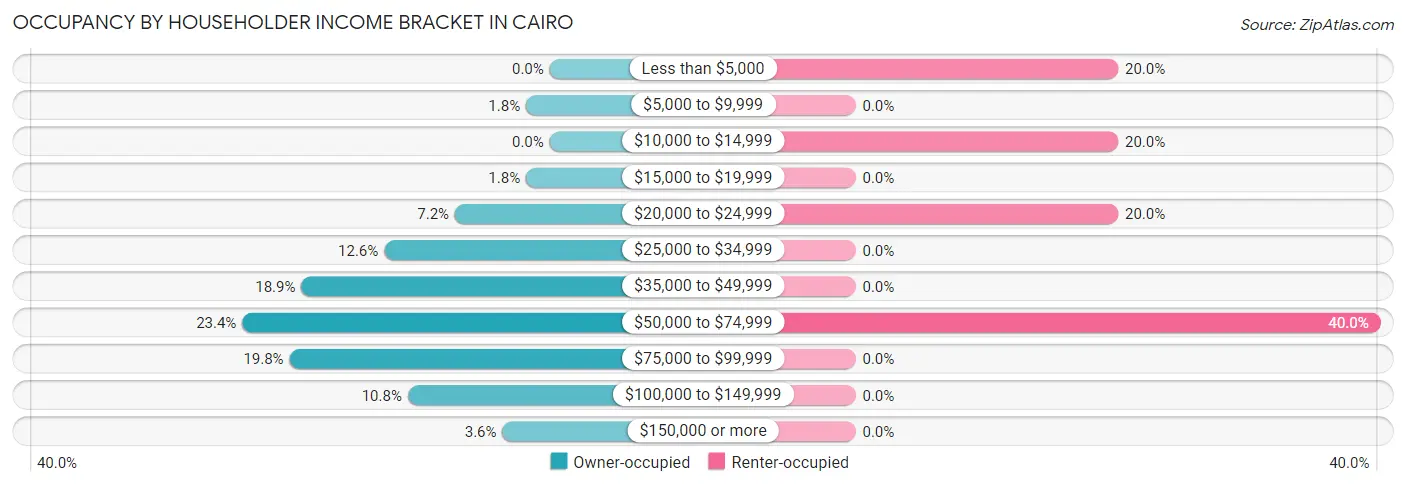 Occupancy by Householder Income Bracket in Cairo