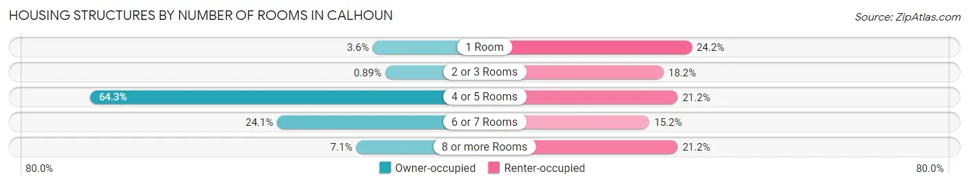 Housing Structures by Number of Rooms in Calhoun