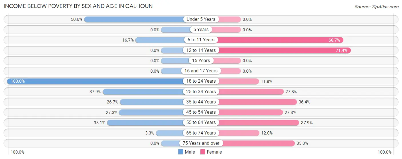 Income Below Poverty by Sex and Age in Calhoun