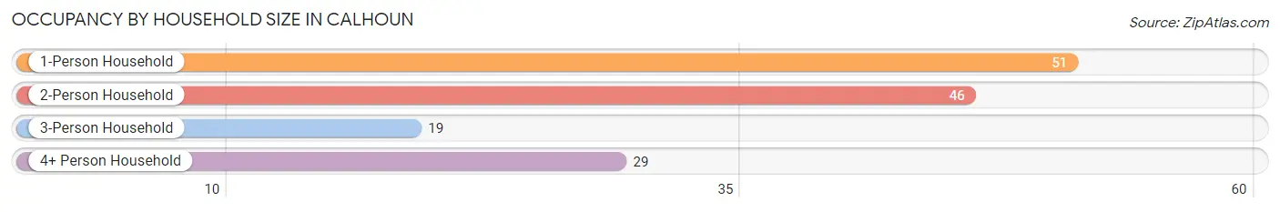 Occupancy by Household Size in Calhoun