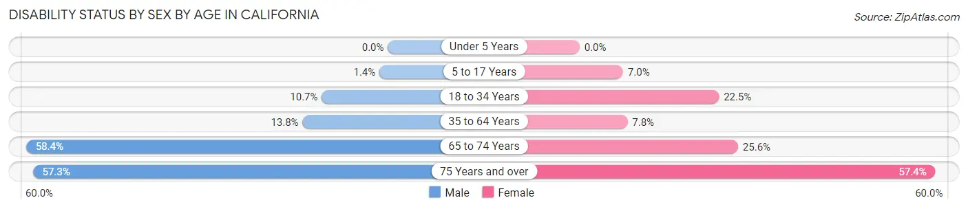 Disability Status by Sex by Age in California