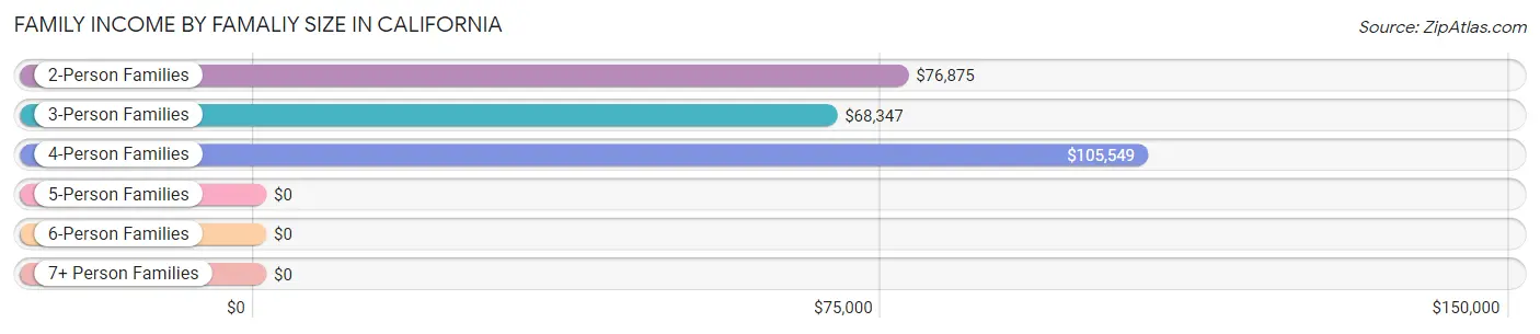 Family Income by Famaliy Size in California