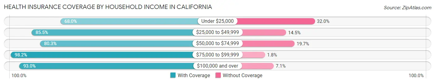 Health Insurance Coverage by Household Income in California