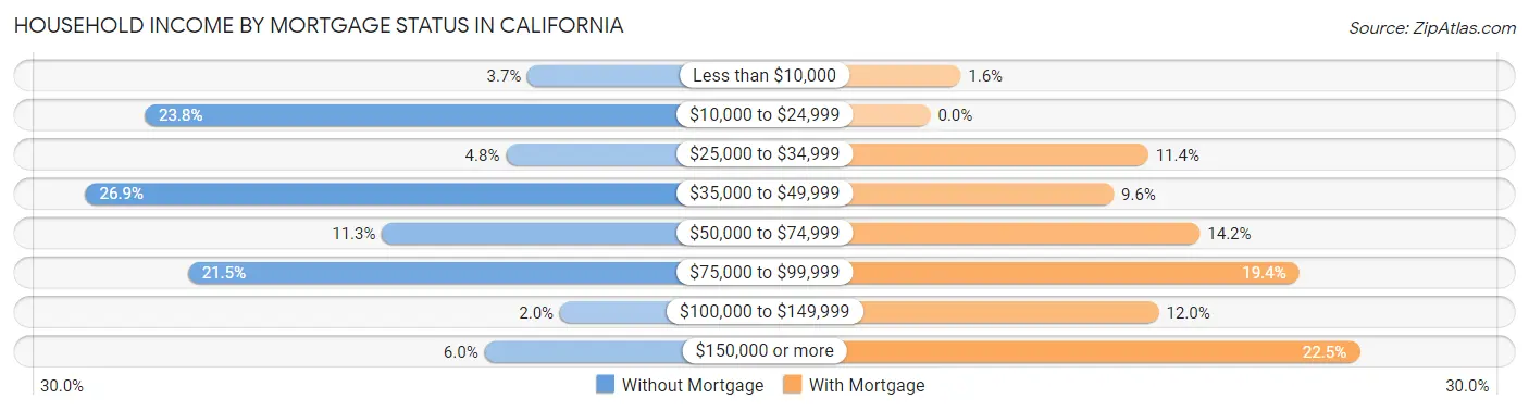 Household Income by Mortgage Status in California