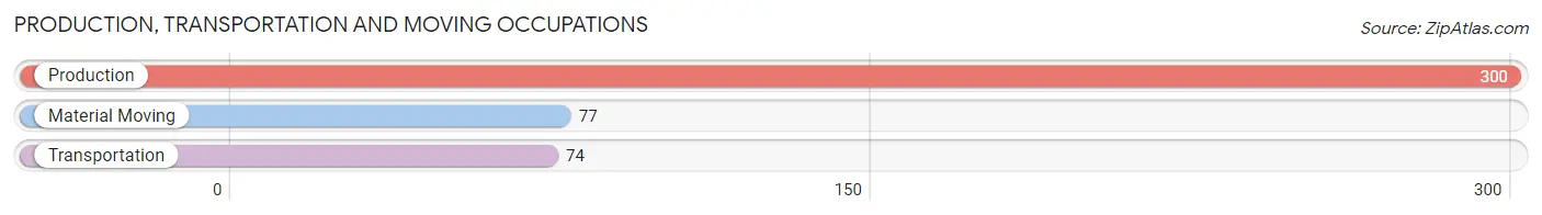 Production, Transportation and Moving Occupations in California