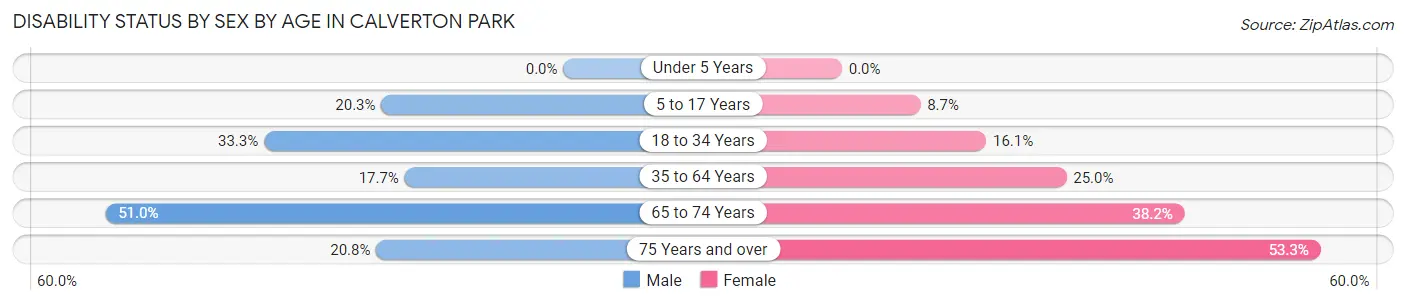 Disability Status by Sex by Age in Calverton Park