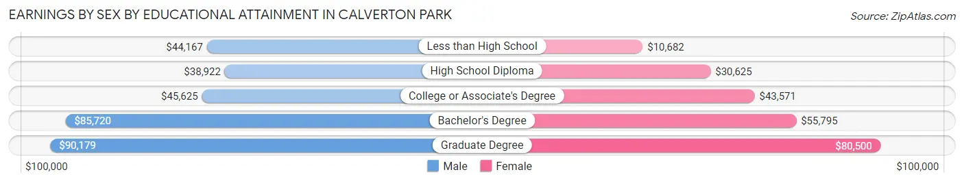 Earnings by Sex by Educational Attainment in Calverton Park