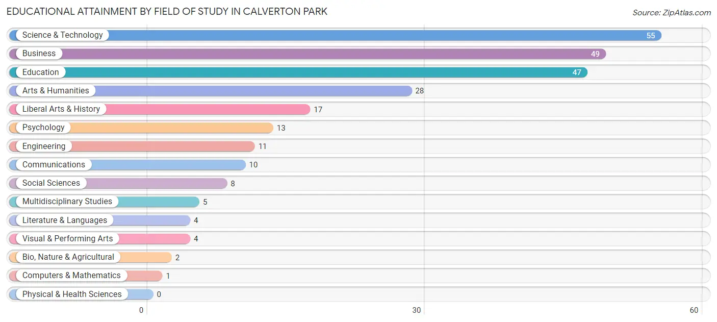 Educational Attainment by Field of Study in Calverton Park