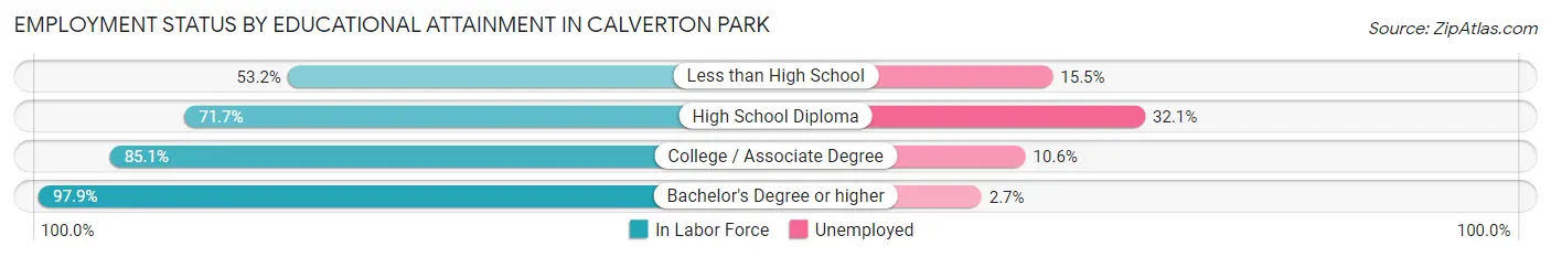 Employment Status by Educational Attainment in Calverton Park