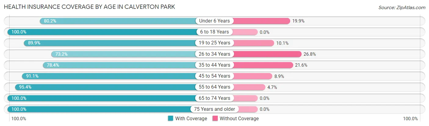 Health Insurance Coverage by Age in Calverton Park