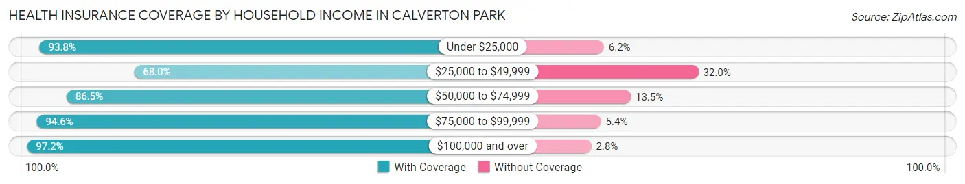 Health Insurance Coverage by Household Income in Calverton Park