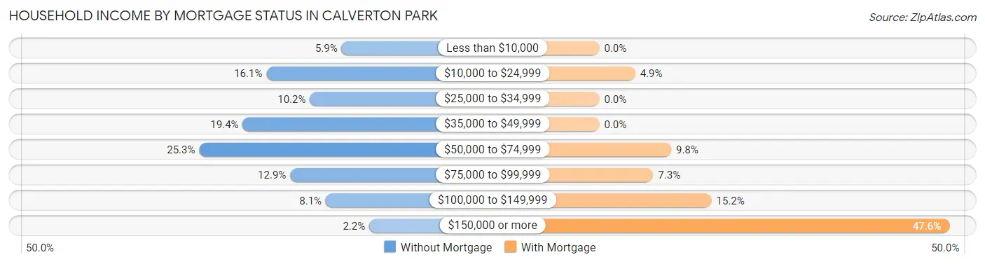 Household Income by Mortgage Status in Calverton Park