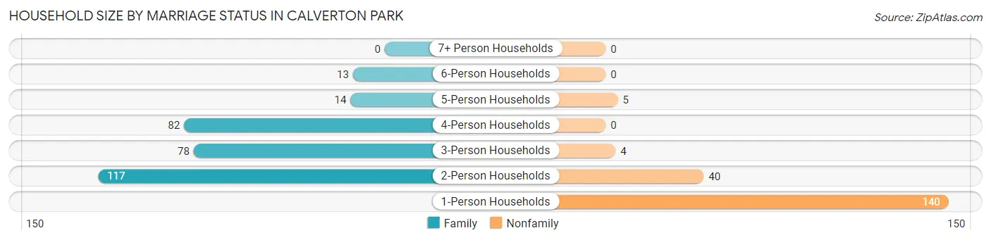 Household Size by Marriage Status in Calverton Park