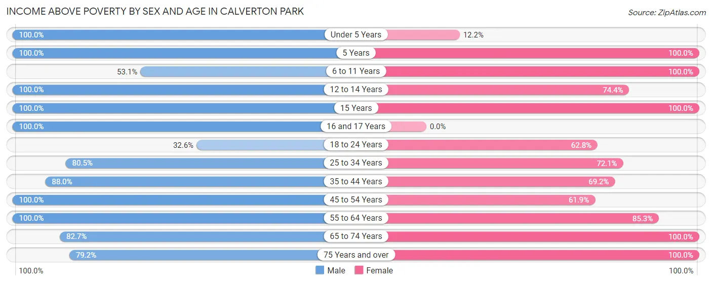 Income Above Poverty by Sex and Age in Calverton Park