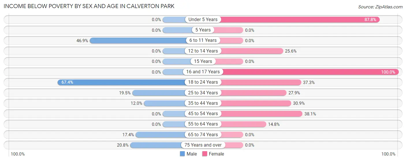 Income Below Poverty by Sex and Age in Calverton Park