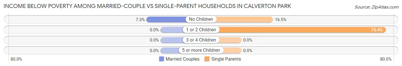 Income Below Poverty Among Married-Couple vs Single-Parent Households in Calverton Park