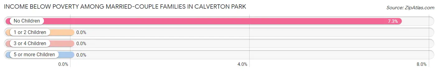 Income Below Poverty Among Married-Couple Families in Calverton Park