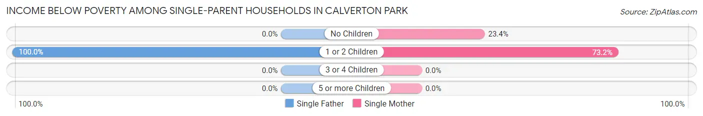Income Below Poverty Among Single-Parent Households in Calverton Park