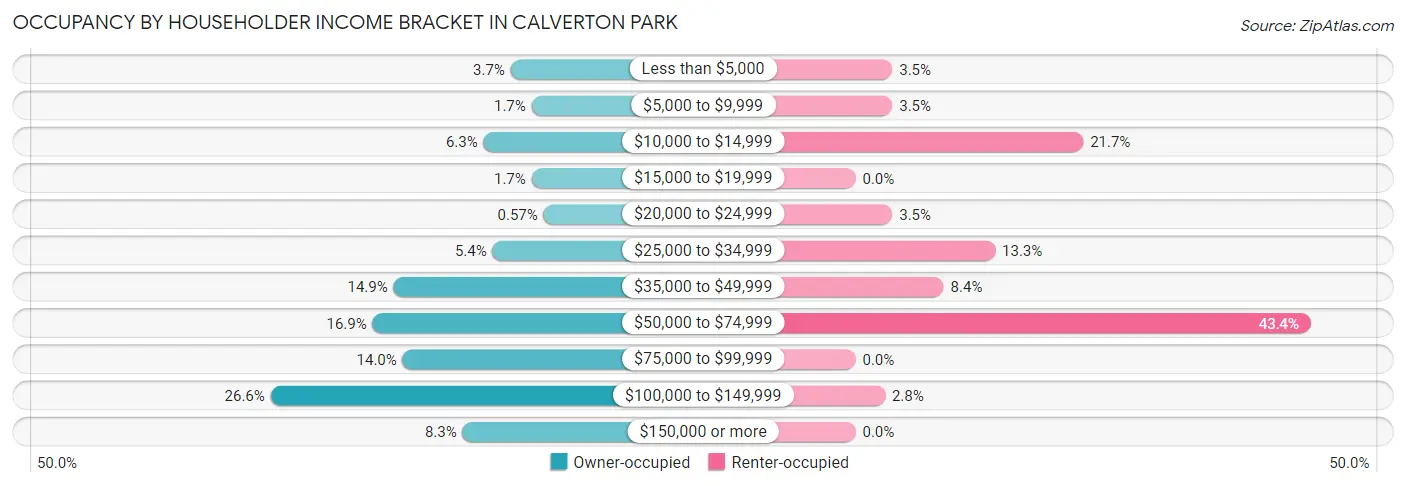 Occupancy by Householder Income Bracket in Calverton Park