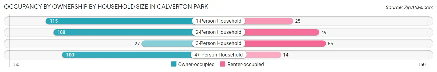 Occupancy by Ownership by Household Size in Calverton Park