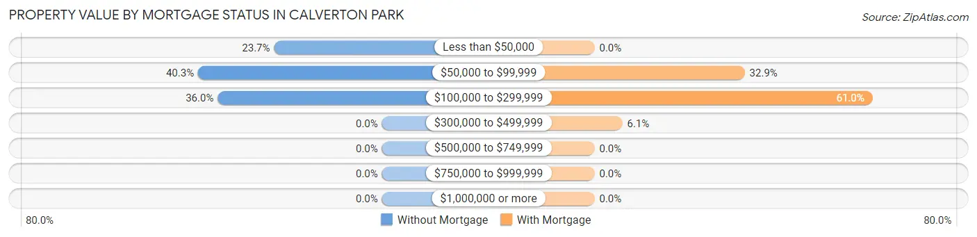 Property Value by Mortgage Status in Calverton Park