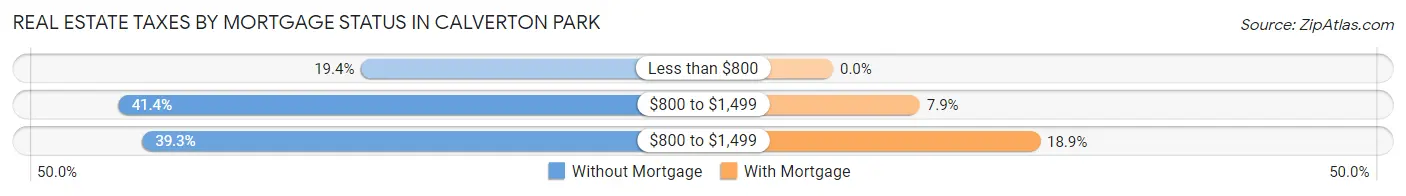 Real Estate Taxes by Mortgage Status in Calverton Park