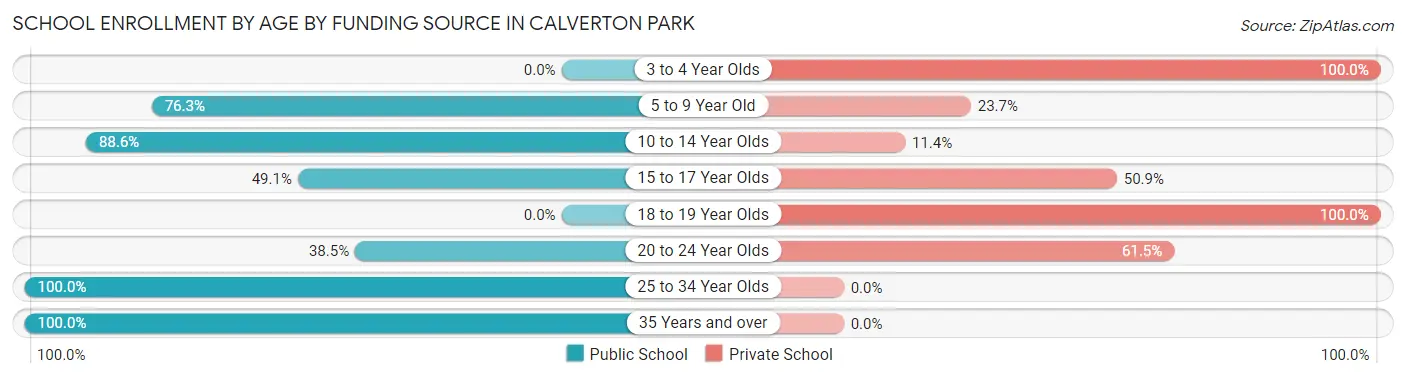 School Enrollment by Age by Funding Source in Calverton Park